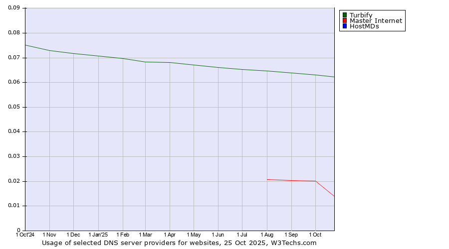 Historical trends in the usage of Turbify vs. Master Internet vs. HostMDs