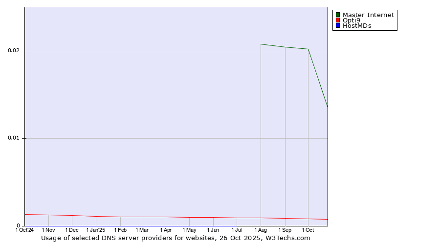 Historical trends in the usage of Master Internet vs. Opti9 vs. HostMDs
