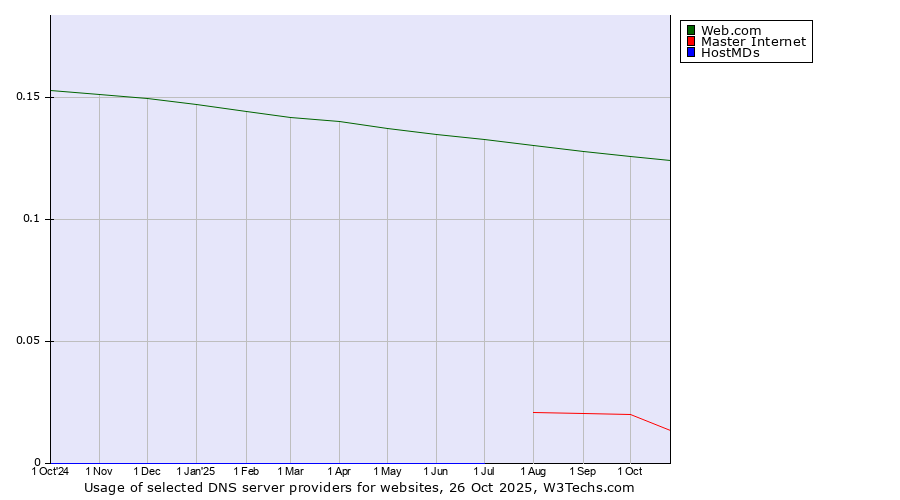 Historical trends in the usage of Web.com vs. Master Internet vs. HostMDs