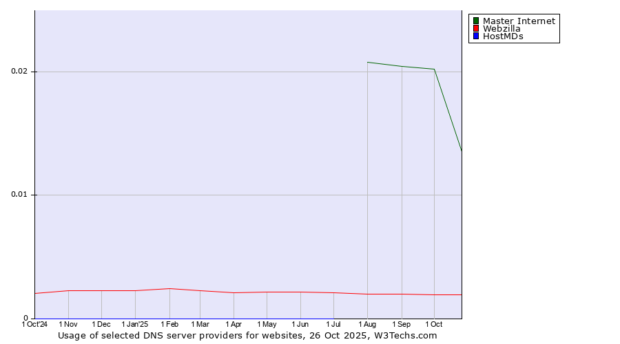 Historical trends in the usage of Master Internet vs. Webzilla vs. HostMDs