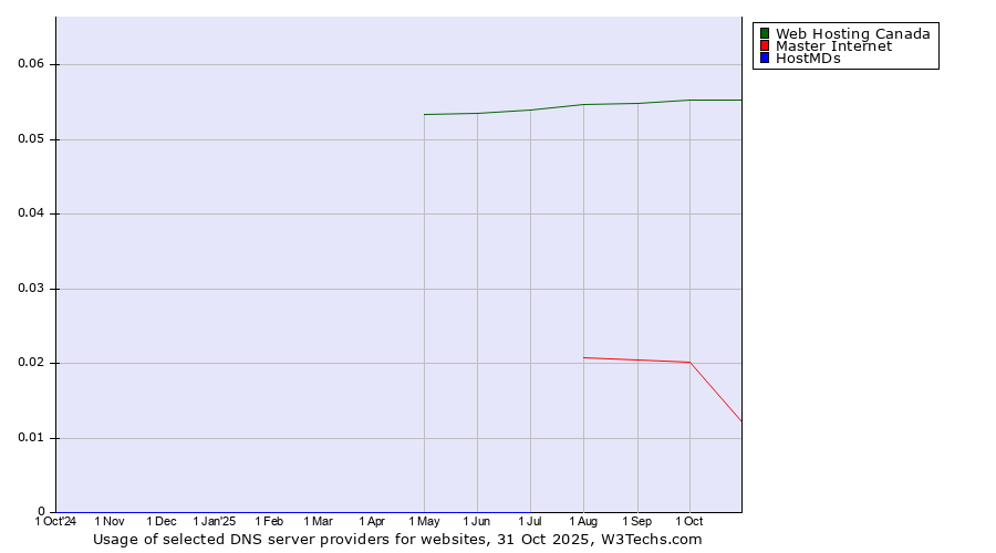 Historical trends in the usage of Web Hosting Canada vs. Master Internet vs. HostMDs