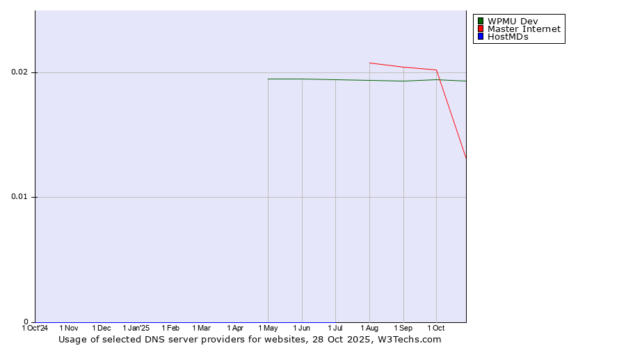 Historical trends in the usage of WPMU Dev vs. Master Internet vs. HostMDs