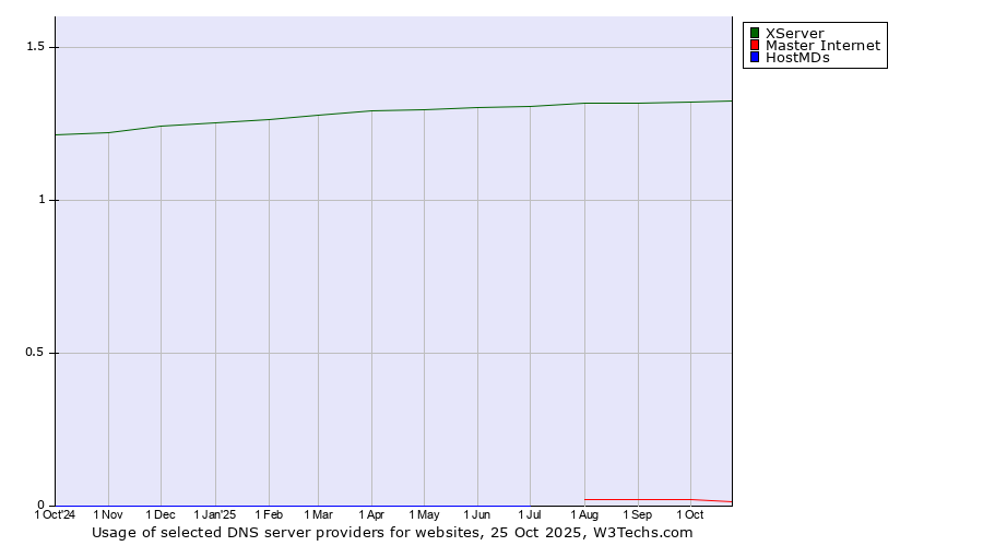 Historical trends in the usage of XServer vs. Master Internet vs. HostMDs