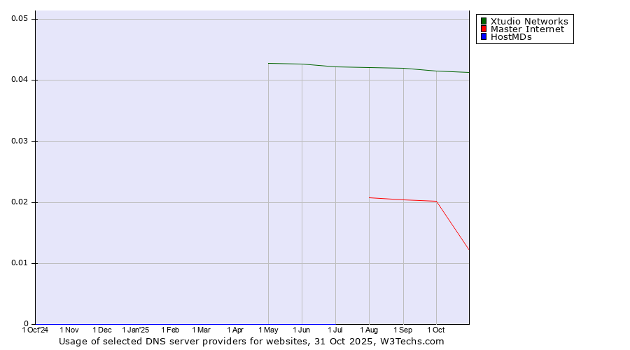 Historical trends in the usage of Xtudio Networks vs. Master Internet vs. HostMDs