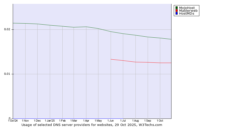 Historical trends in the usage of MojoHost vs. Masterweb vs. HostMDs