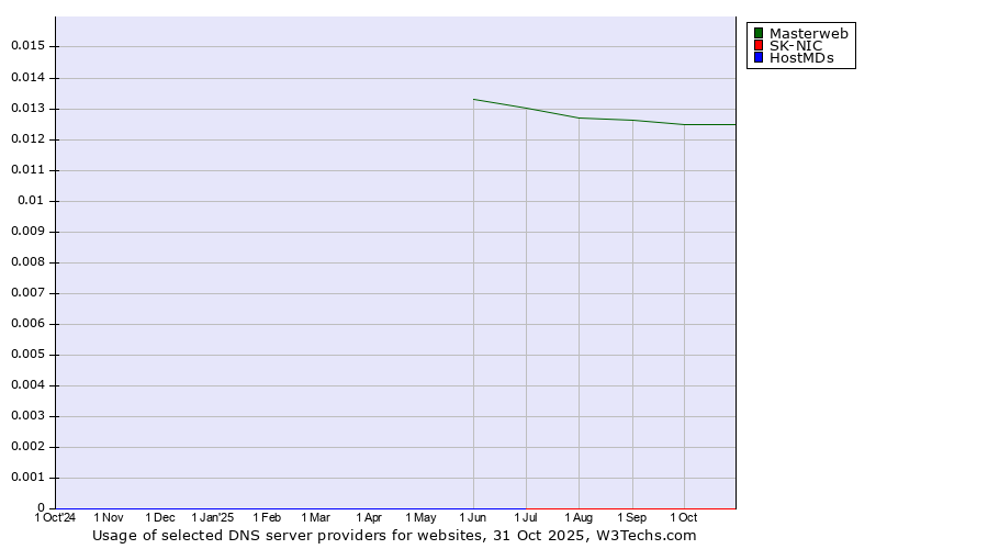 Historical trends in the usage of Masterweb vs. SK-NIC vs. HostMDs