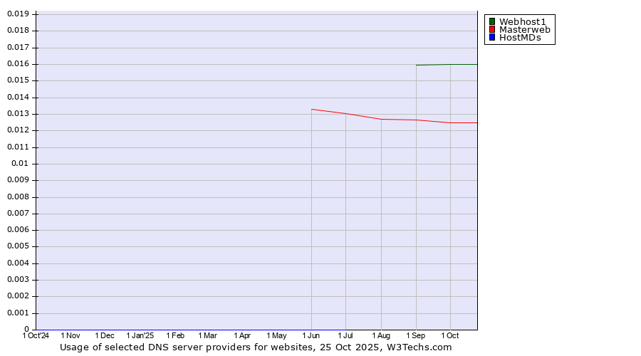 Historical trends in the usage of Webhost1 vs. Masterweb vs. HostMDs