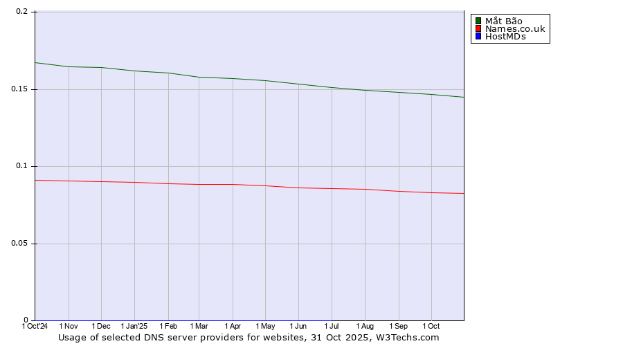 Historical trends in the usage of Mắt Bão vs. Names.co.uk vs. HostMDs