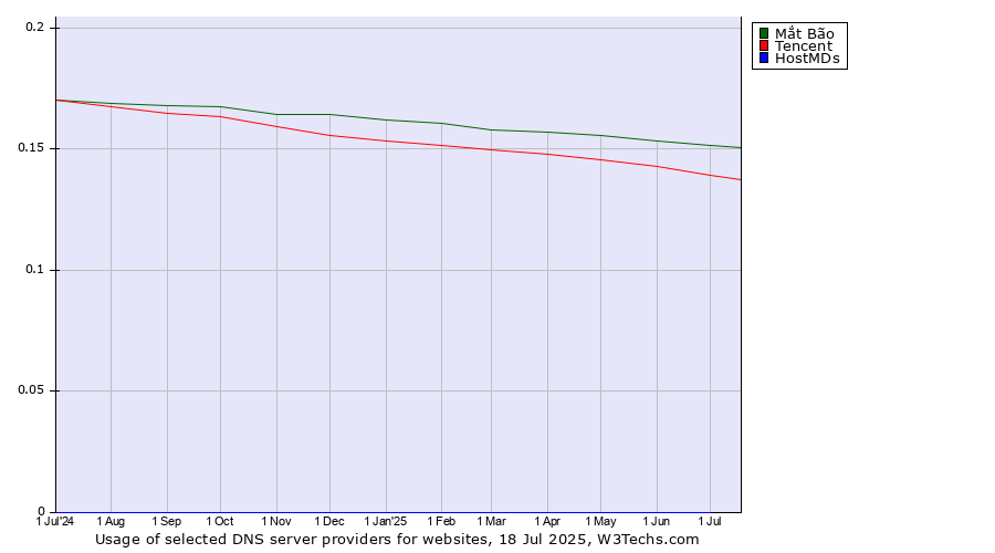 Historical trends in the usage of Mắt Bão vs. Tencent vs. HostMDs
