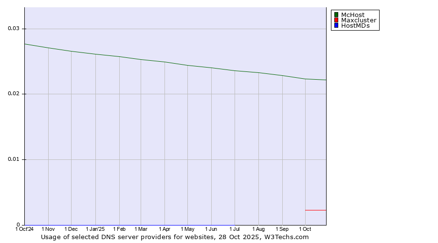 Historical trends in the usage of McHost vs. Maxcluster vs. HostMDs