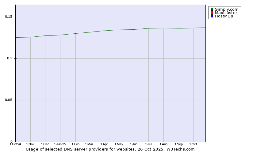 Historical trends in the usage of Simply.com vs. Maxcluster vs. HostMDs