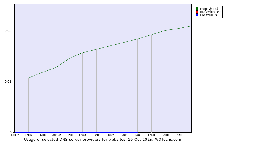 Historical trends in the usage of mijn.host vs. Maxcluster vs. HostMDs