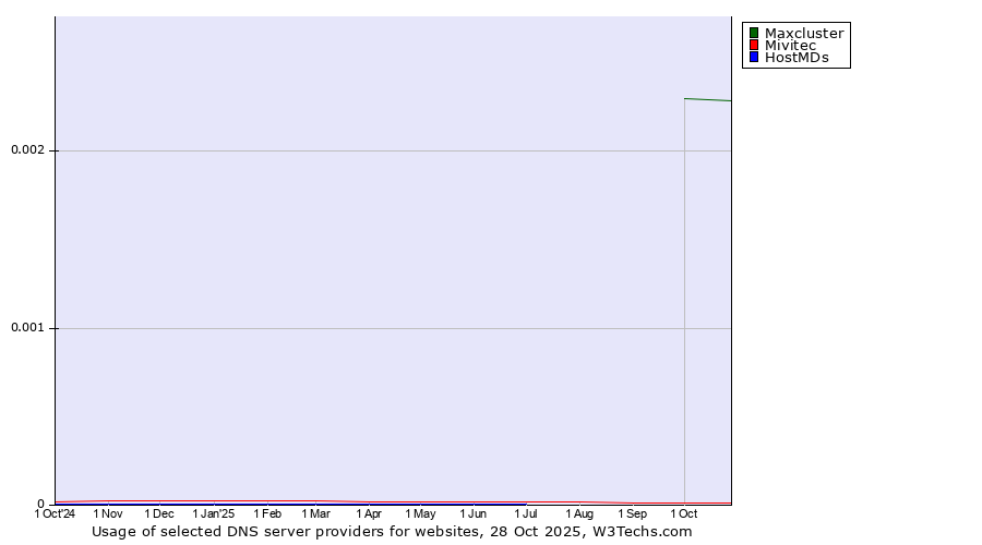 Historical trends in the usage of Maxcluster vs. Mivitec vs. HostMDs