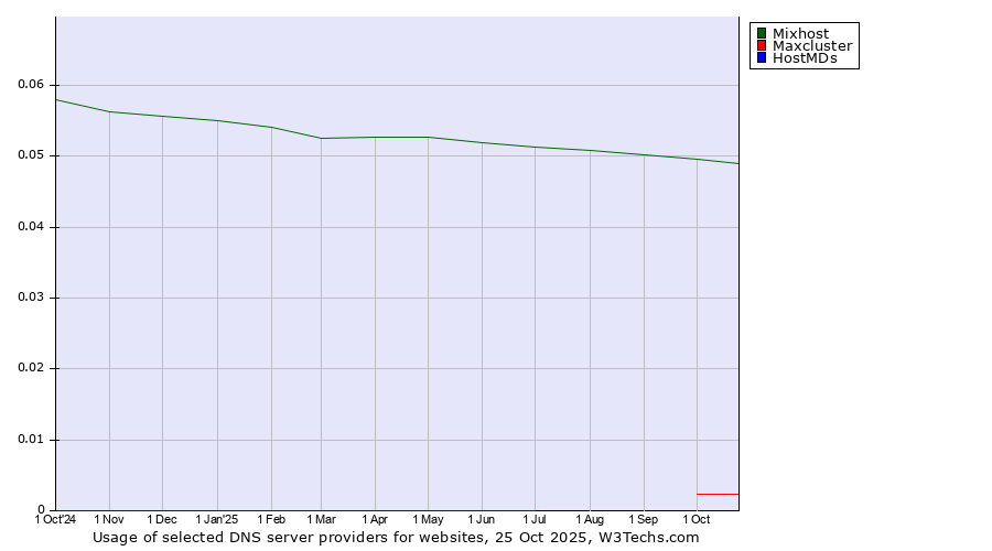Historical trends in the usage of Mixhost vs. Maxcluster vs. HostMDs