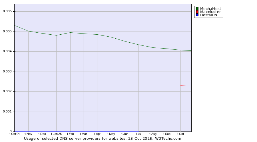 Historical trends in the usage of MochaHost vs. Maxcluster vs. HostMDs