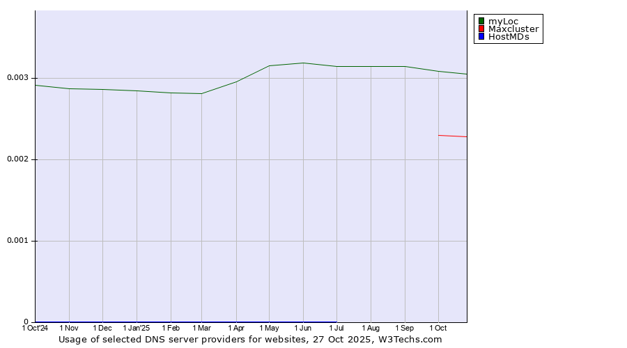 Historical trends in the usage of myLoc vs. Maxcluster vs. HostMDs