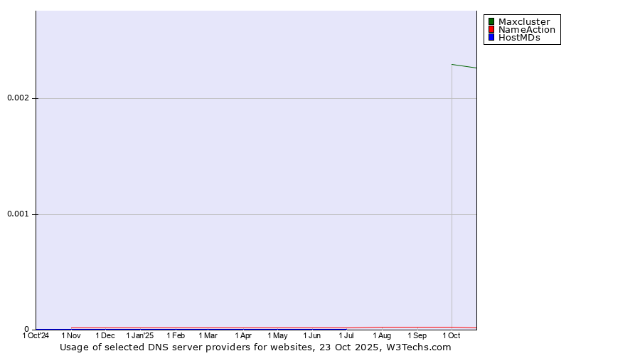 Historical trends in the usage of Maxcluster vs. NameAction vs. HostMDs