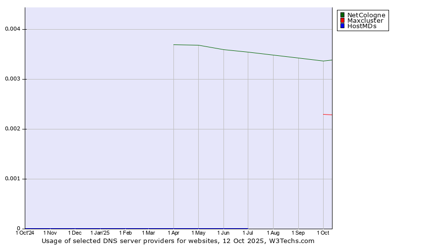 Historical trends in the usage of NetCologne vs. Maxcluster vs. HostMDs