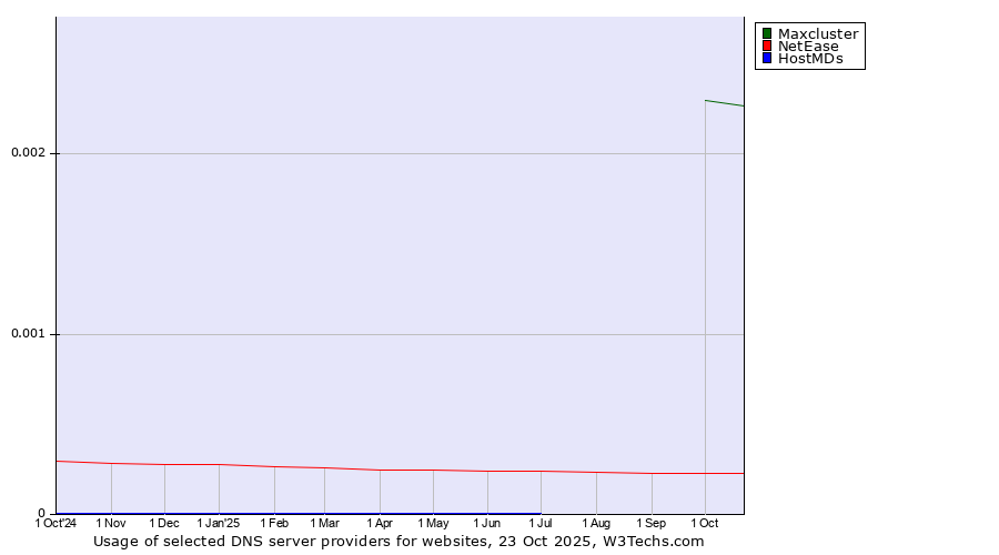 Historical trends in the usage of Maxcluster vs. NetEase vs. HostMDs