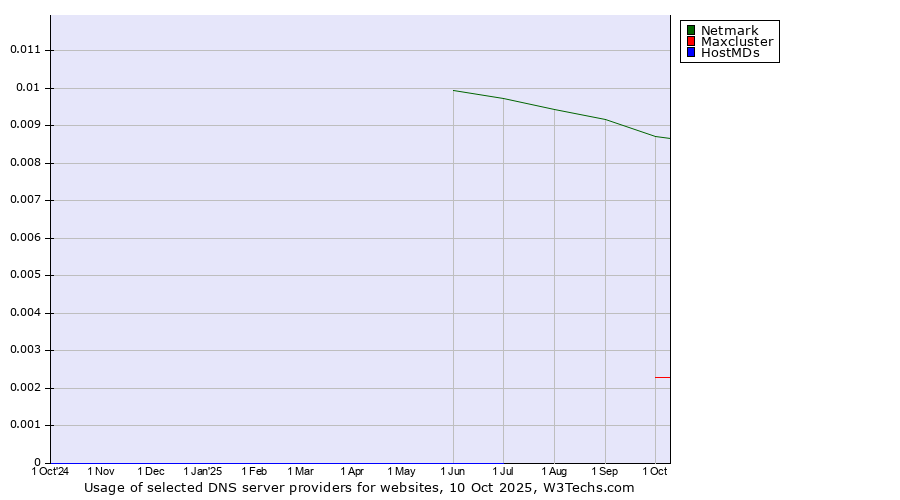 Historical trends in the usage of Netmark vs. Maxcluster vs. HostMDs