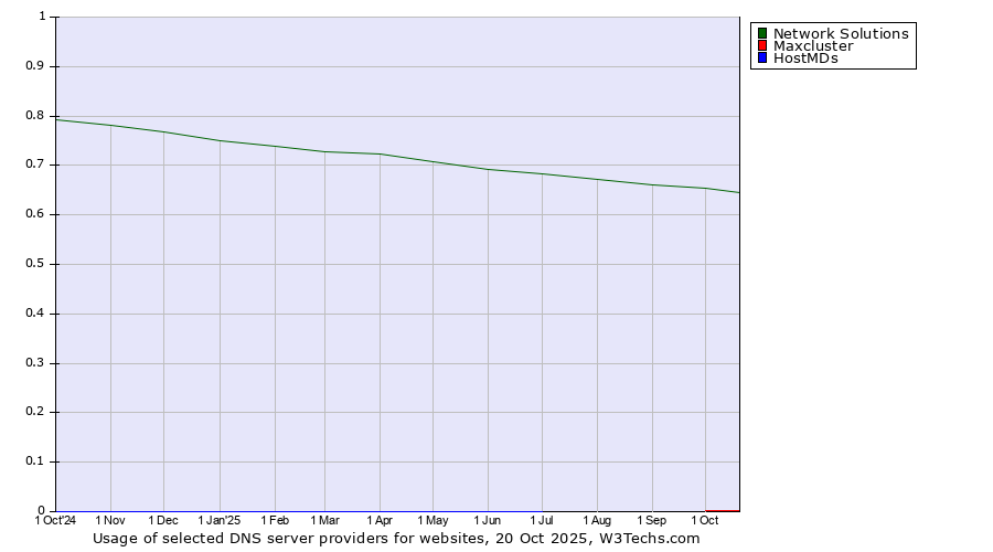 Historical trends in the usage of Network Solutions vs. Maxcluster vs. HostMDs