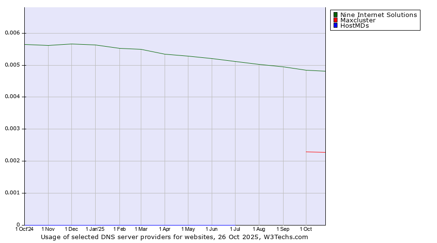 Historical trends in the usage of Nine Internet Solutions vs. Maxcluster vs. HostMDs