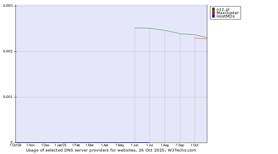 Historical trends in the usage of o12.pl vs. Maxcluster vs. HostMDs
