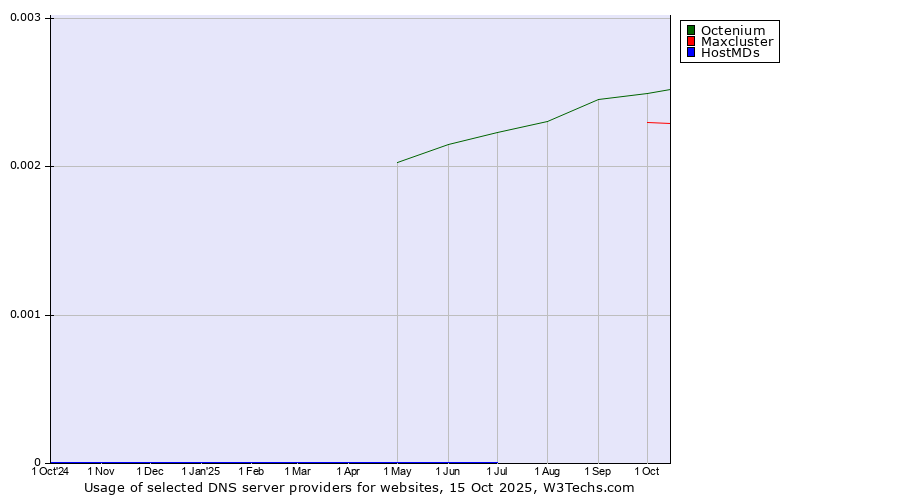 Historical trends in the usage of Octenium vs. Maxcluster vs. HostMDs
