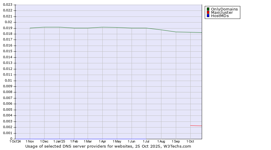 Historical trends in the usage of OnlyDomains vs. Maxcluster vs. HostMDs