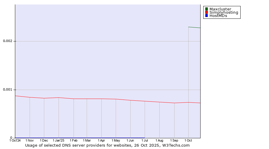 Historical trends in the usage of Maxcluster vs. Simplyhosting vs. HostMDs