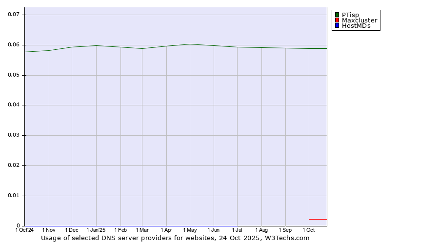 Historical trends in the usage of PTisp vs. Maxcluster vs. HostMDs