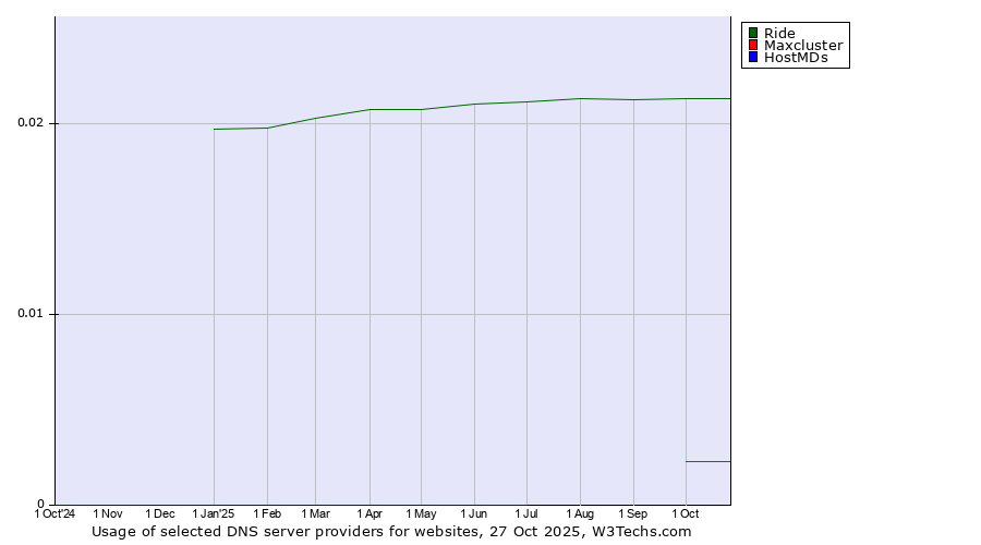 Historical trends in the usage of Ride vs. Maxcluster vs. HostMDs