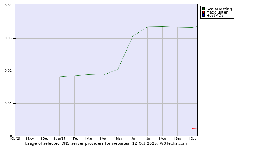 Historical trends in the usage of ScalaHosting vs. Maxcluster vs. HostMDs