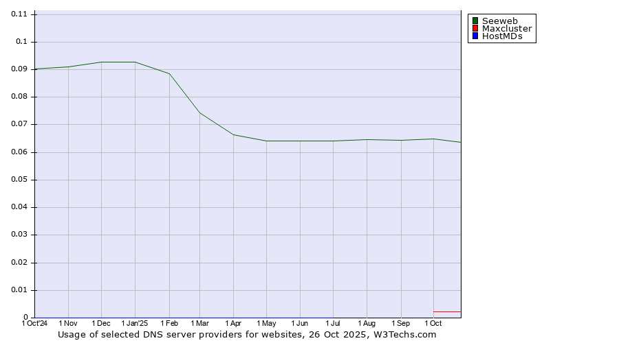 Historical trends in the usage of Seeweb vs. Maxcluster vs. HostMDs
