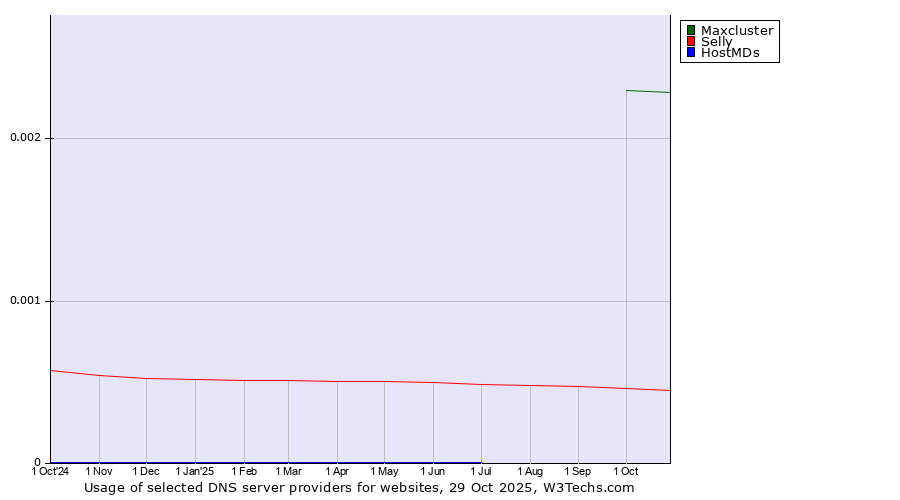 Historical trends in the usage of Maxcluster vs. Selly vs. HostMDs