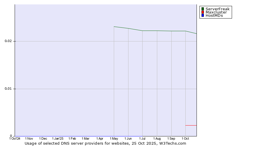 Historical trends in the usage of ServerFreak vs. Maxcluster vs. HostMDs