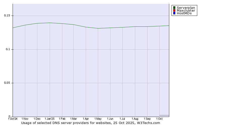 Historical trends in the usage of Serverplan vs. Maxcluster vs. HostMDs