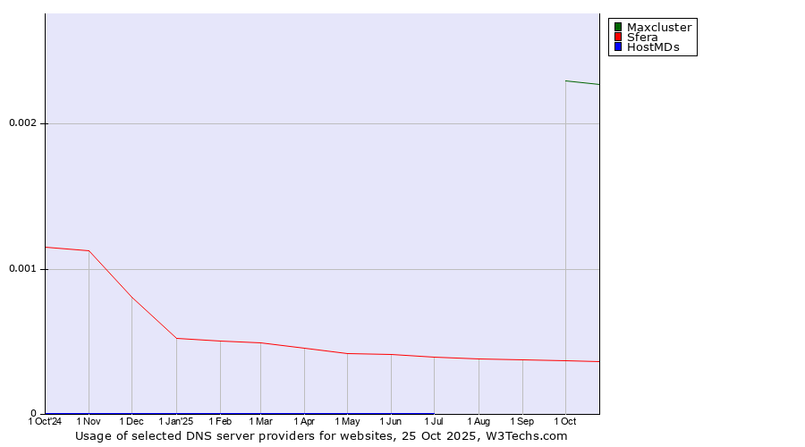 Historical trends in the usage of Maxcluster vs. Sfera vs. HostMDs