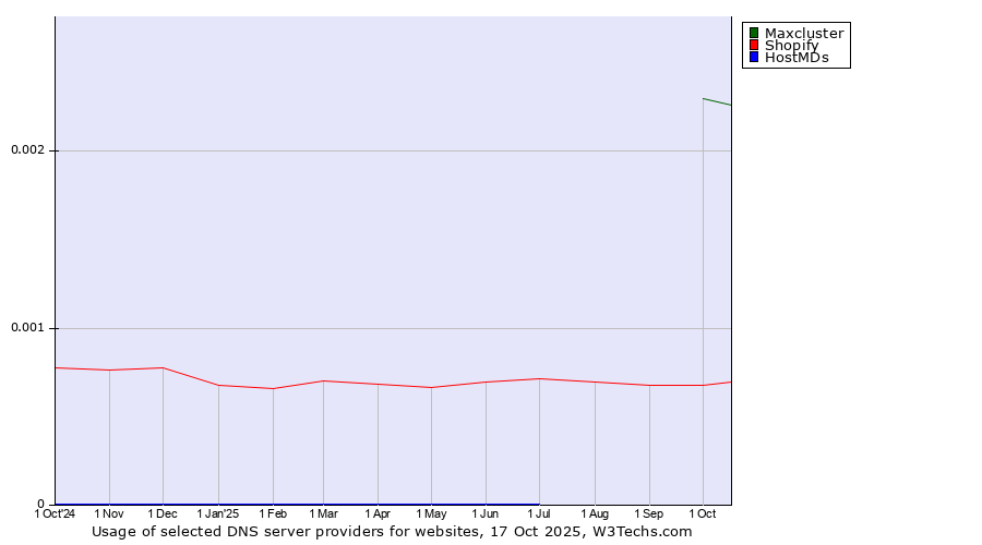 Historical trends in the usage of Maxcluster vs. Shopify vs. HostMDs