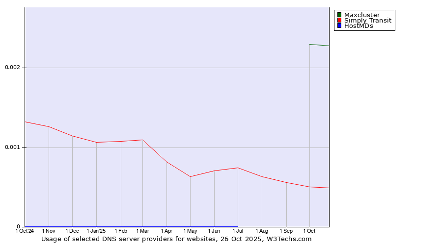 Historical trends in the usage of Maxcluster vs. Simply Transit vs. HostMDs