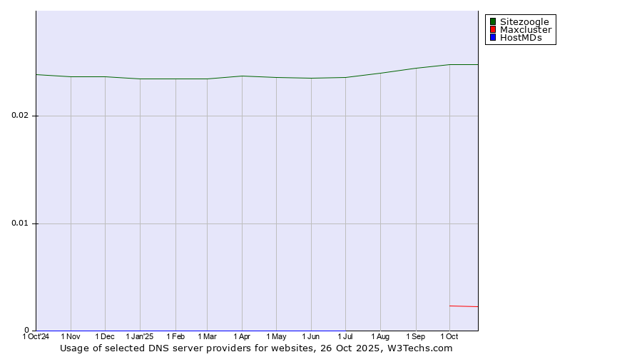 Historical trends in the usage of Sitezoogle vs. Maxcluster vs. HostMDs