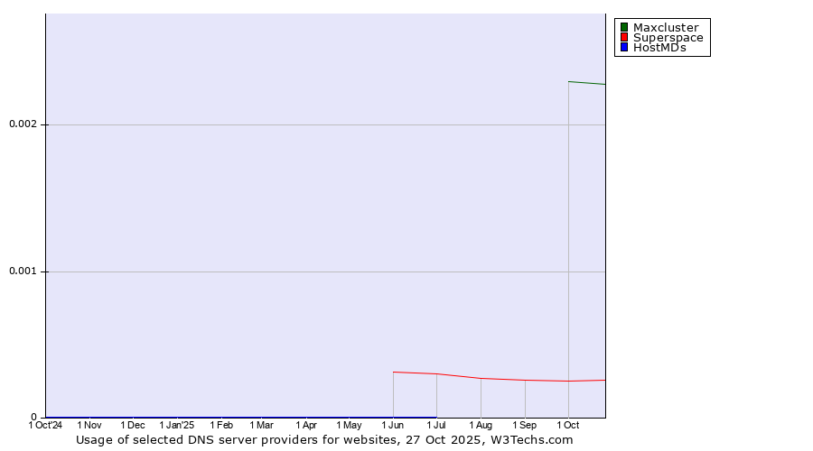 Historical trends in the usage of Maxcluster vs. Superspace vs. HostMDs