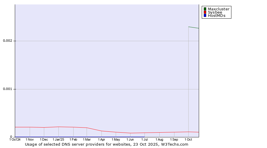 Historical trends in the usage of Maxcluster vs. Sysbee vs. HostMDs