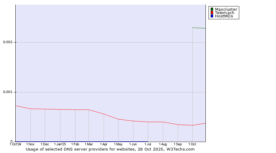 Historical trends in the usage of Maxcluster vs. Telemach vs. HostMDs