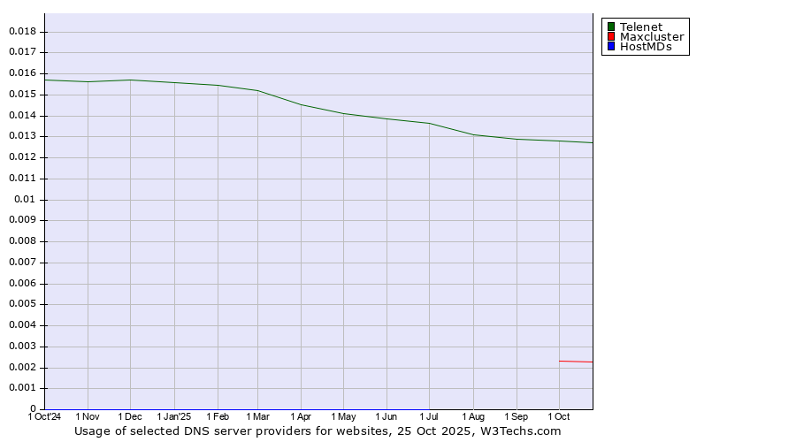 Historical trends in the usage of Telenet vs. Maxcluster vs. HostMDs