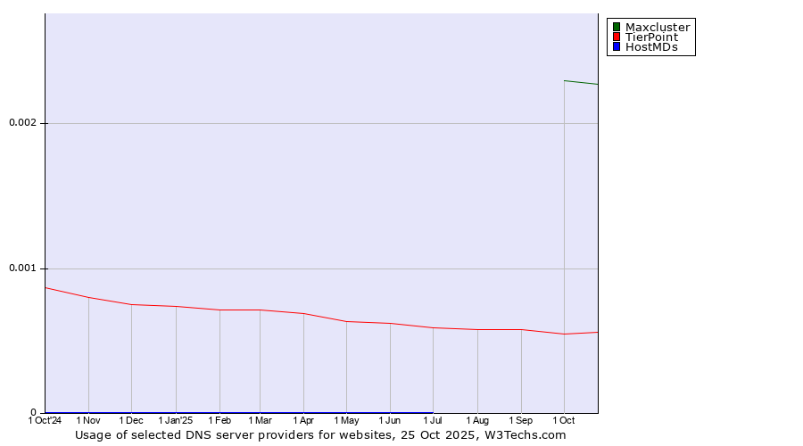 Historical trends in the usage of Maxcluster vs. TierPoint vs. HostMDs