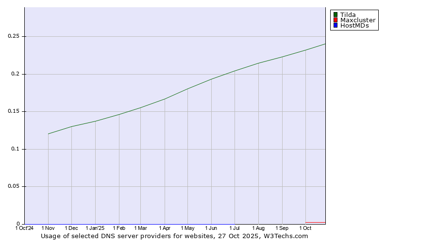 Historical trends in the usage of Tilda vs. Maxcluster vs. HostMDs