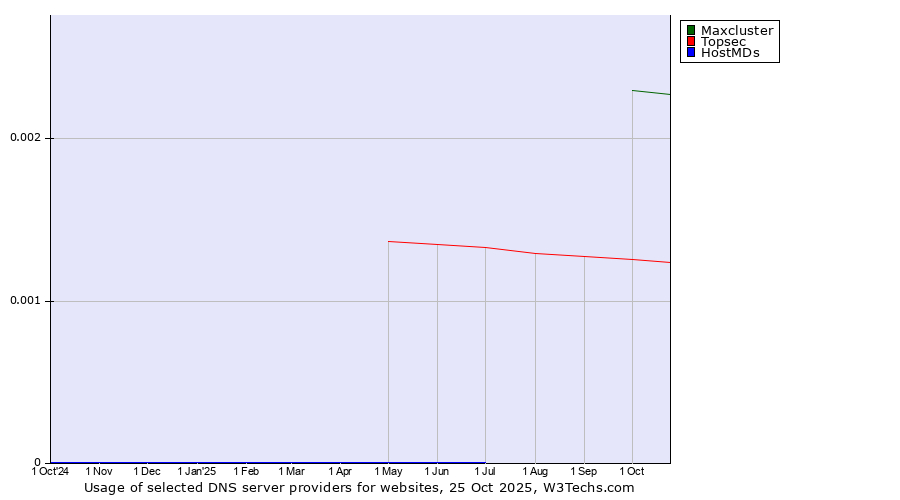 Historical trends in the usage of Maxcluster vs. Topsec vs. HostMDs