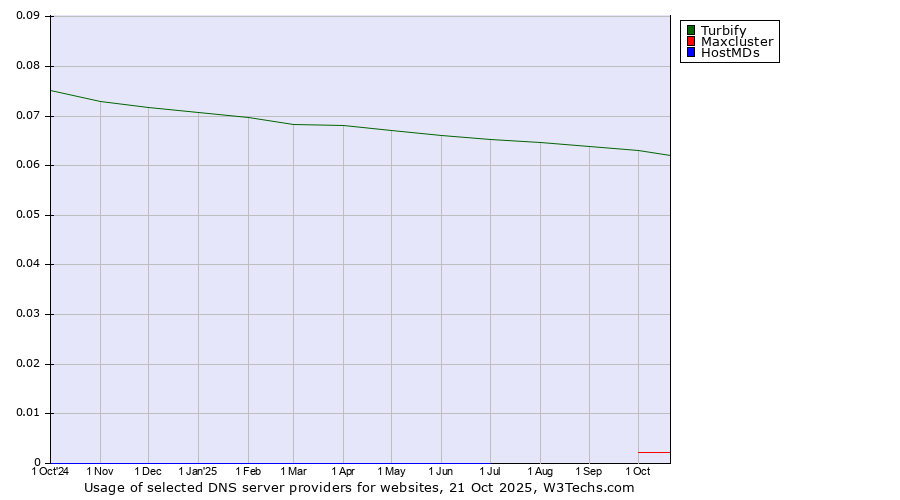 Historical trends in the usage of Turbify vs. Maxcluster vs. HostMDs