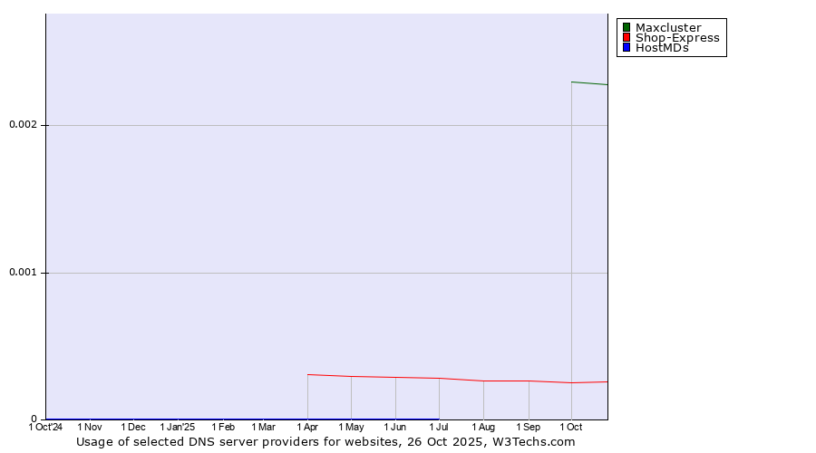 Historical trends in the usage of Maxcluster vs. Shop-Express vs. HostMDs